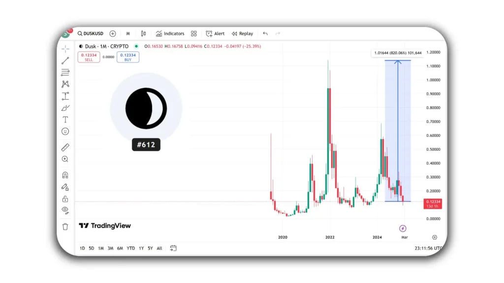 dusk privacy coin 2025