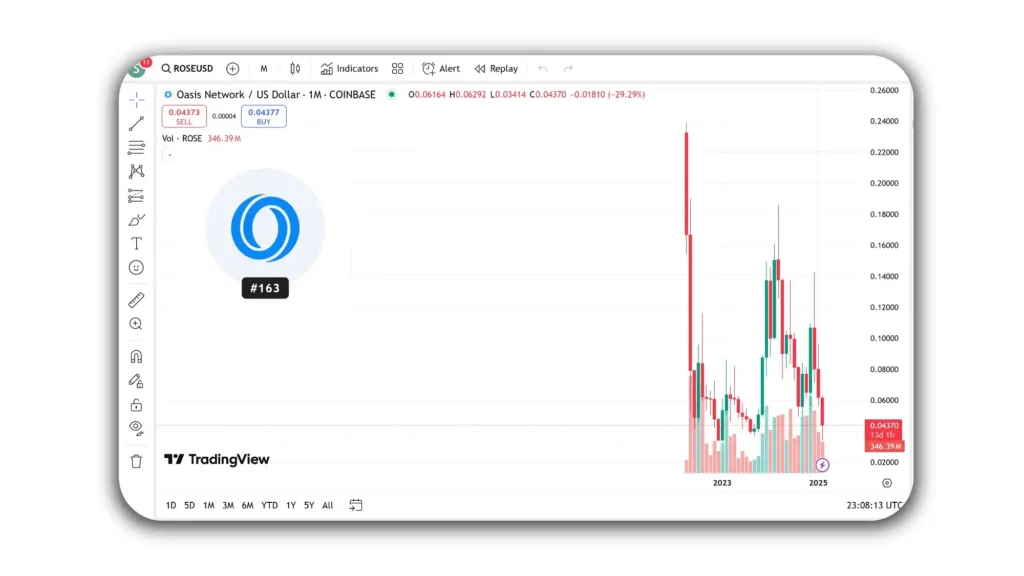 privacy coin Oasis Network (ROSE)