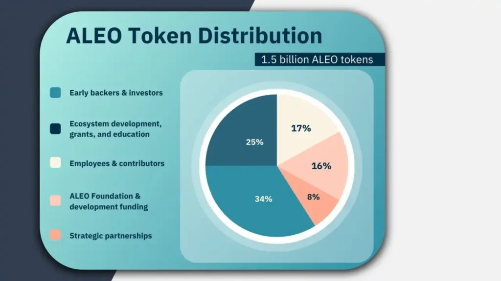 What is the ALEO How Do You Define Tokenomics Coinbase Connection distribution