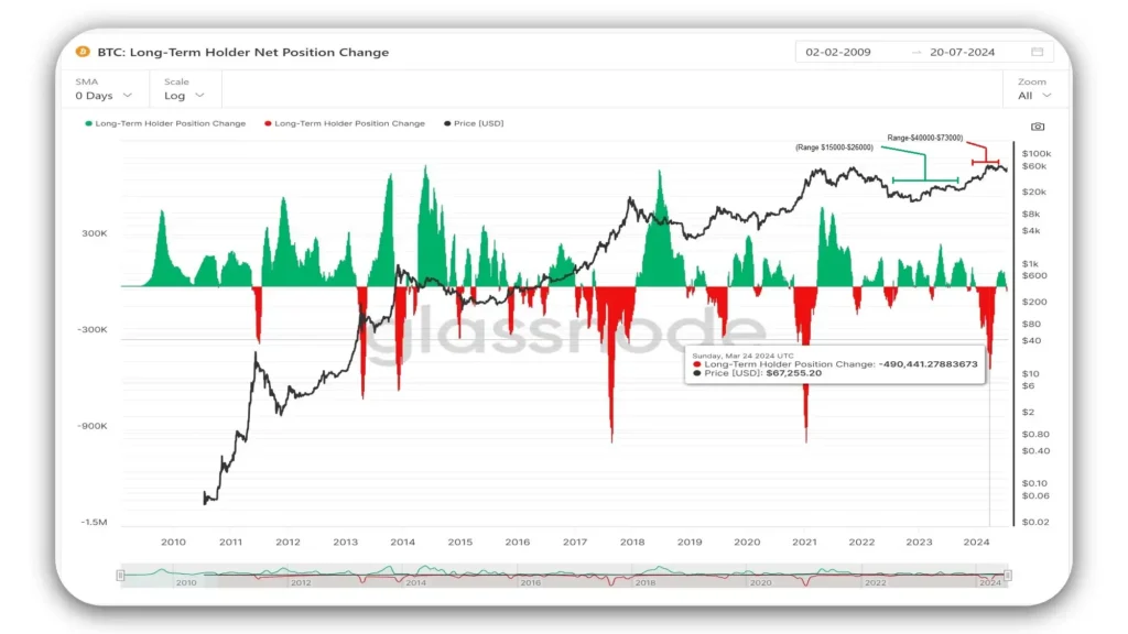 Glassnode-charts-long-term-holder-Net-Position_Change