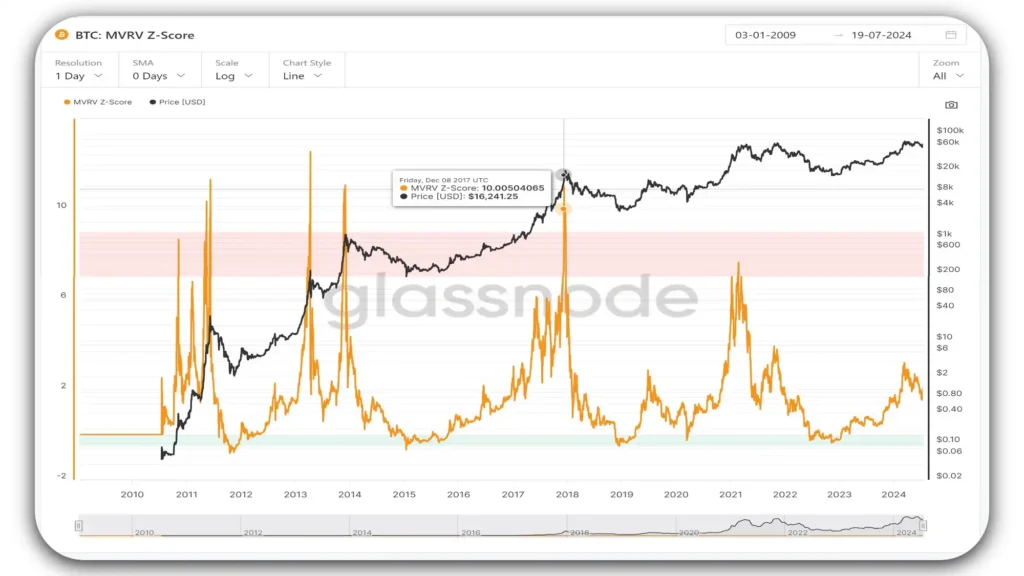 Glassnode-charts-mvrv-zscore