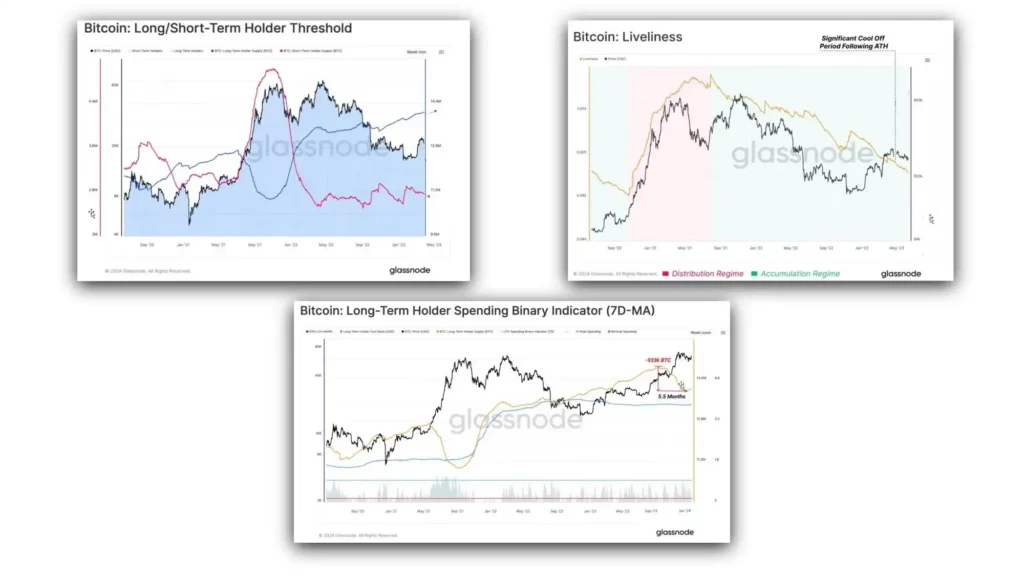 glassnode-Bitcoin-7D-MA-liveliness-long-short-term-threshold