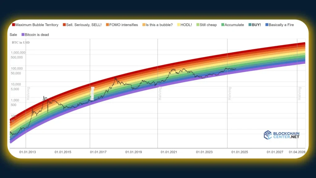 bitcoin rainbow chart 2030