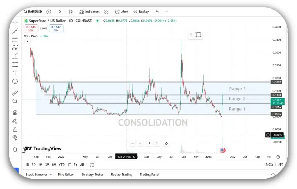 What are analysts saying about the future of SuperRare (RARE) token consolidation