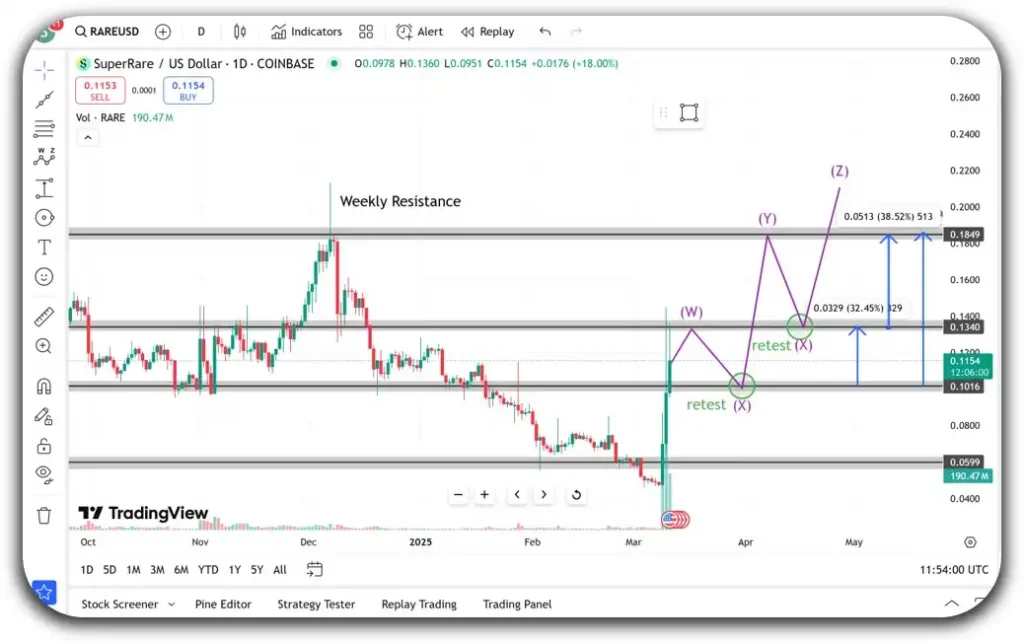 technical analysis superrare price surge
